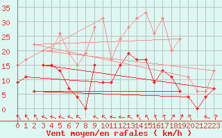 Courbe de la force du vent pour Romorantin (41)