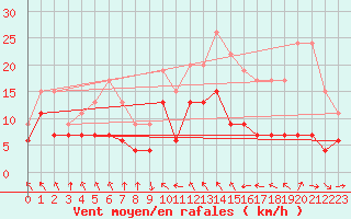 Courbe de la force du vent pour Charleville-Mzires (08)