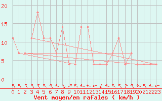 Courbe de la force du vent pour Bregenz