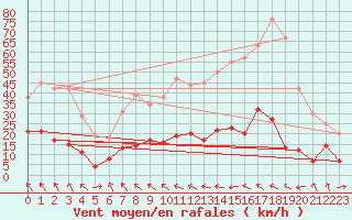 Courbe de la force du vent pour Caixas (66)