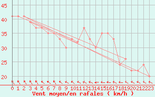 Courbe de la force du vent pour Vindebaek Kyst