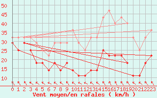 Courbe de la force du vent pour Hailuoto Marjaniemi