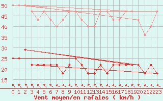 Courbe de la force du vent pour Kankaanpaa Niinisalo