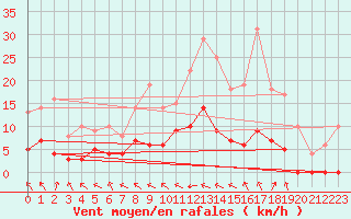 Courbe de la force du vent pour Mourmelon-le-Grand (51)