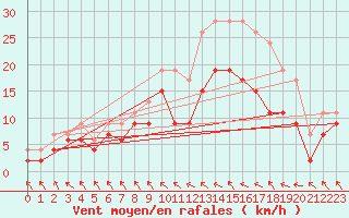 Courbe de la force du vent pour Le Touquet (62)