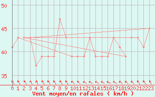 Courbe de la force du vent pour Vindebaek Kyst