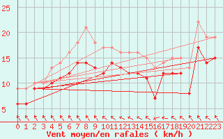Courbe de la force du vent pour Michelstadt-Vielbrunn