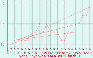 Courbe de la force du vent pour la bouée 62104