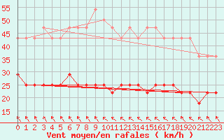 Courbe de la force du vent pour Hunge