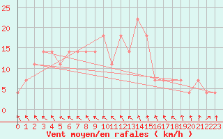 Courbe de la force du vent pour Seibersdorf