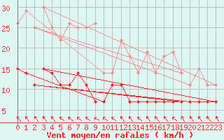 Courbe de la force du vent pour Gulbene