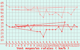 Courbe de la force du vent pour Tafjord