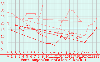 Courbe de la force du vent pour Saint-Girons (09)