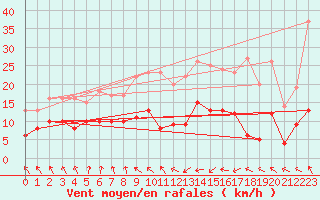 Courbe de la force du vent pour Ble / Mulhouse (68)