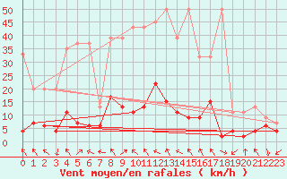 Courbe de la force du vent pour Bergn / Latsch