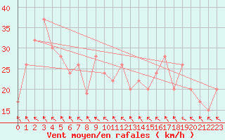 Courbe de la force du vent pour Lockhart River Airport