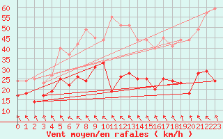 Courbe de la force du vent pour Alfeld