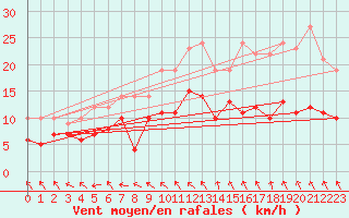 Courbe de la force du vent pour Le Havre - Octeville (76)