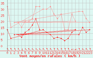 Courbe de la force du vent pour Eggishorn