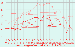 Courbe de la force du vent pour Nevers (58)