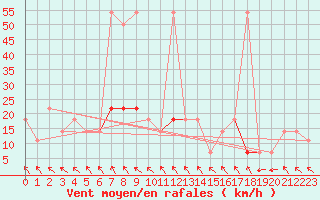 Courbe de la force du vent pour Brunnenkogel/Oetztaler Alpen