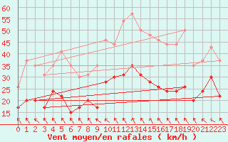 Courbe de la force du vent pour Millau - Soulobres (12)