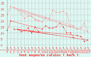 Courbe de la force du vent pour Alfeld