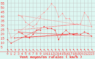 Courbe de la force du vent pour Roissy (95)