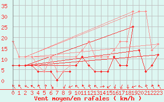Courbe de la force du vent pour Meiningen