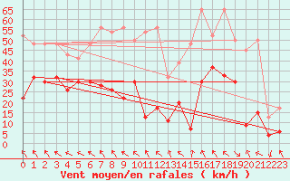 Courbe de la force du vent pour Monte Generoso