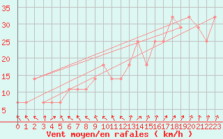 Courbe de la force du vent pour Topolcani-Pgc