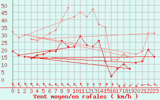 Courbe de la force du vent pour Cap de la Hve (76)