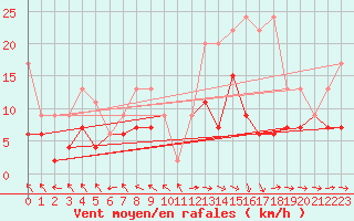 Courbe de la force du vent pour Bad Ragaz