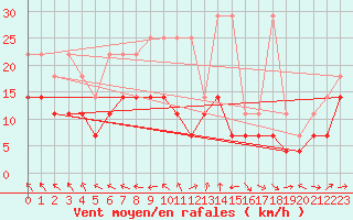 Courbe de la force du vent pour Freudenstadt