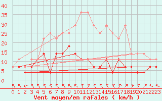 Courbe de la force du vent pour Alfeld