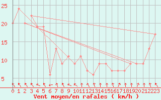 Courbe de la force du vent pour Maryborough