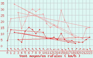 Courbe de la force du vent pour Saint-Girons (09)