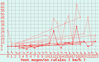 Courbe de la force du vent pour Meiringen