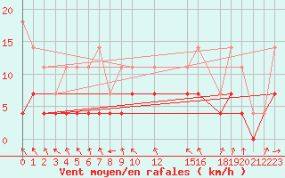 Courbe de la force du vent pour Horn