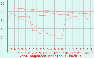 Courbe de la force du vent pour Haboro