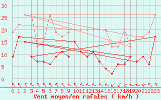 Courbe de la force du vent pour Corvatsch