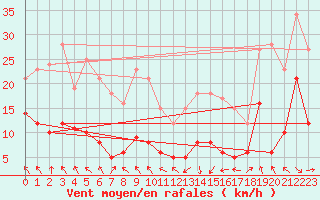 Courbe de la force du vent pour Saint-Girons (09)