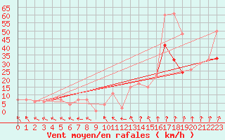 Courbe de la force du vent pour Aultbea