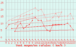 Courbe de la force du vent pour Belm