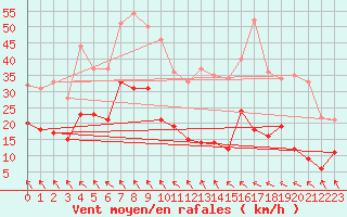 Courbe de la force du vent pour Alfeld