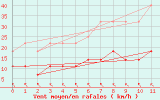 Courbe de la force du vent pour Valenca Do Piaui