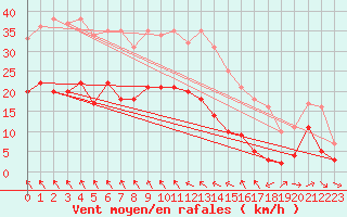 Courbe de la force du vent pour Santo Pietro Di Tenda (2B)