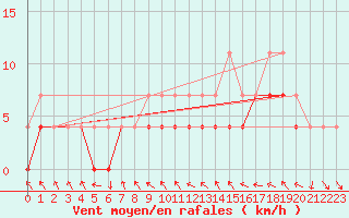 Courbe de la force du vent pour Maaninka Halola