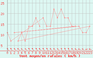 Courbe de la force du vent pour Mullingar