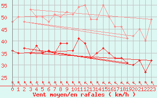 Courbe de la force du vent pour Montpellier (34)